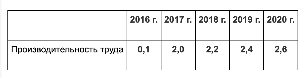  Росстат, расчеты Минэкономразвития России