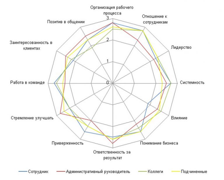 Карта компетенций сотрудника