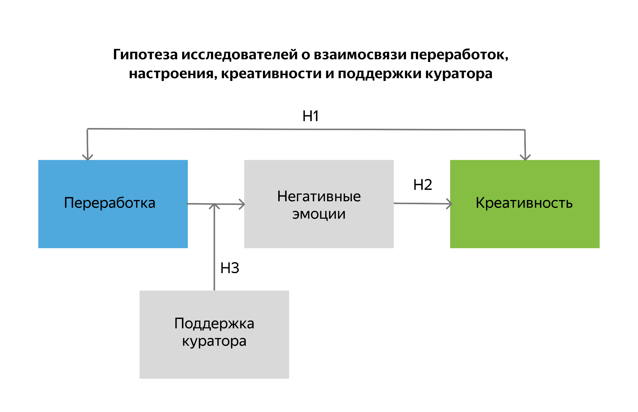 Как на креативность сотрудников влияют переработки — исследование