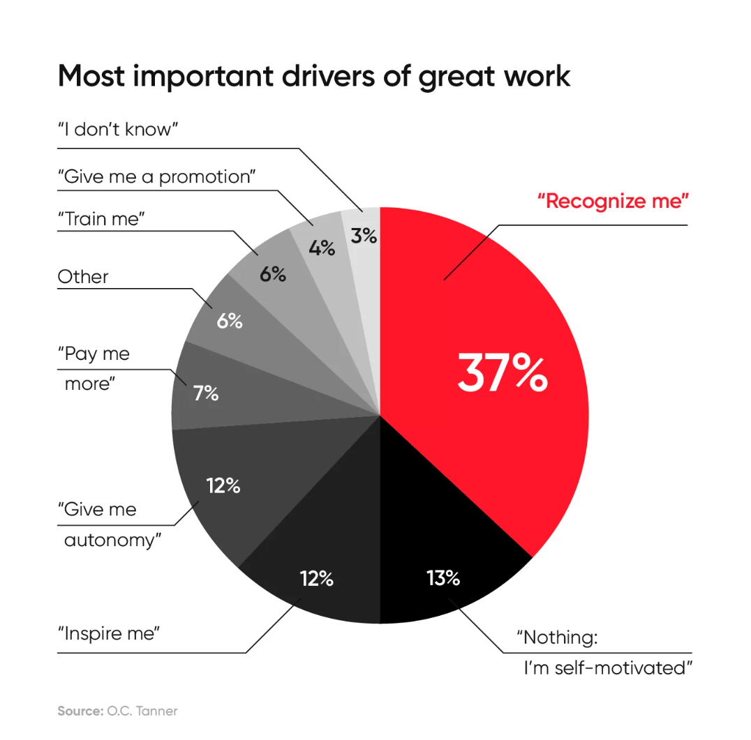 Как культура признания на работе влияет на сотрудников