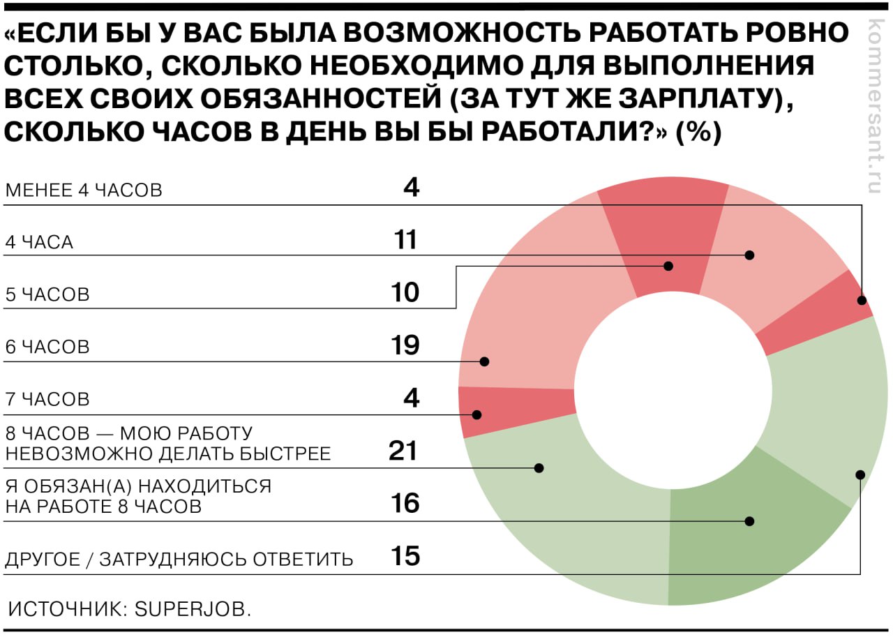 Россиянам нужны год на адаптацию и четыре часа на работу